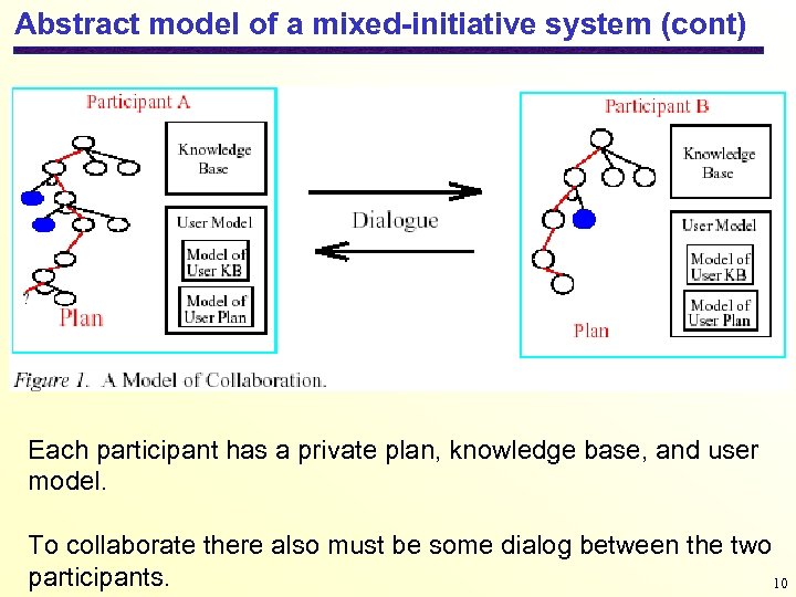 Abstract model of a mixed-initiative system (cont) Each participant has a private plan, knowledge