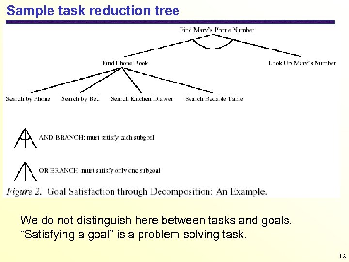 Sample task reduction tree We do not distinguish here between tasks and goals. “Satisfying