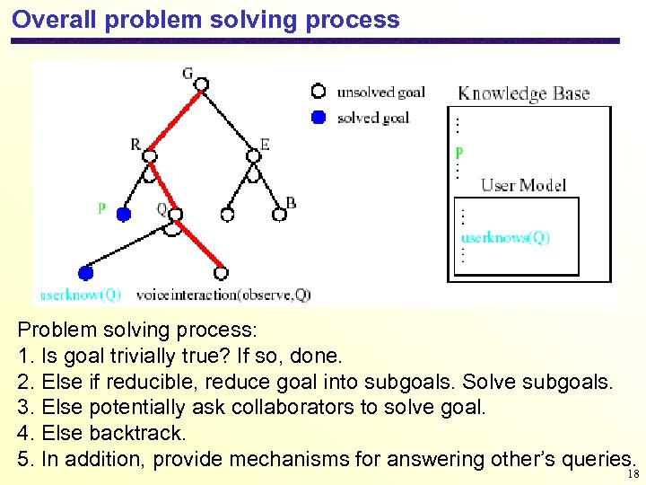 Overall problem solving process Problem solving process: 1. Is goal trivially true? If so,