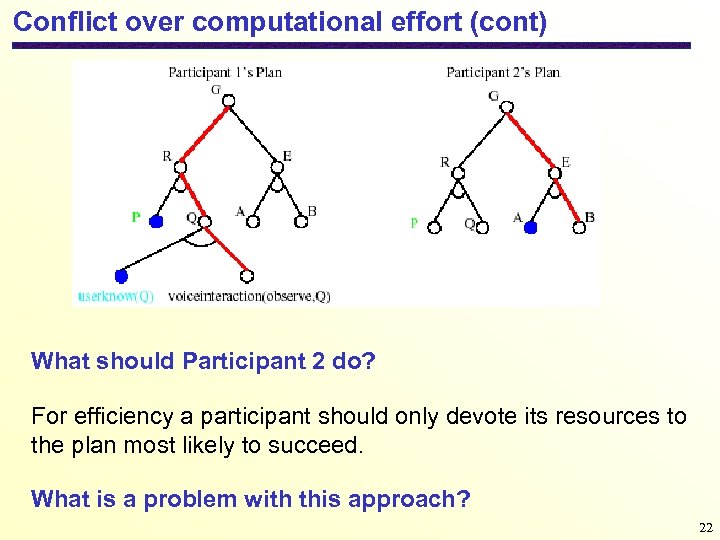 Conflict over computational effort (cont) What should Participant 2 do? For efficiency a participant