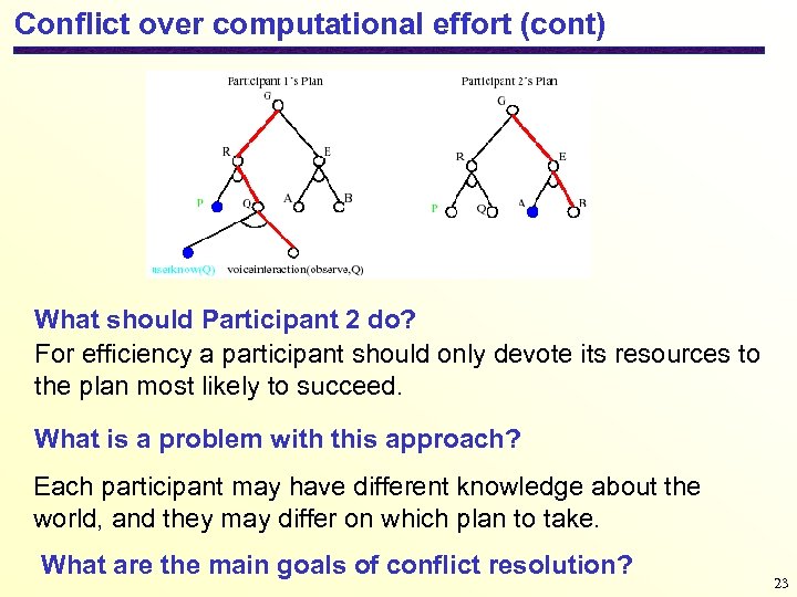 Conflict over computational effort (cont) What should Participant 2 do? For efficiency a participant