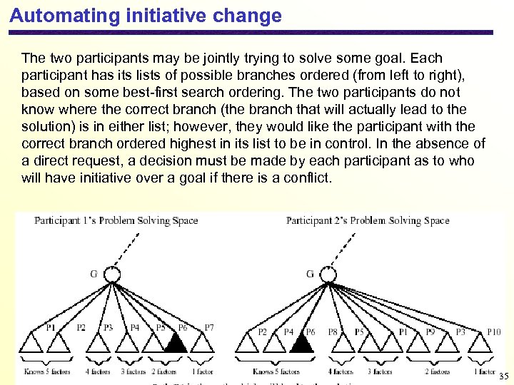 Automating initiative change The two participants may be jointly trying to solve some goal.