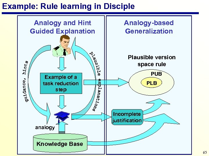 Example: Rule learning in Disciple Analogy and Hint Guided Explanation Analogy-based Generalization Plausible version