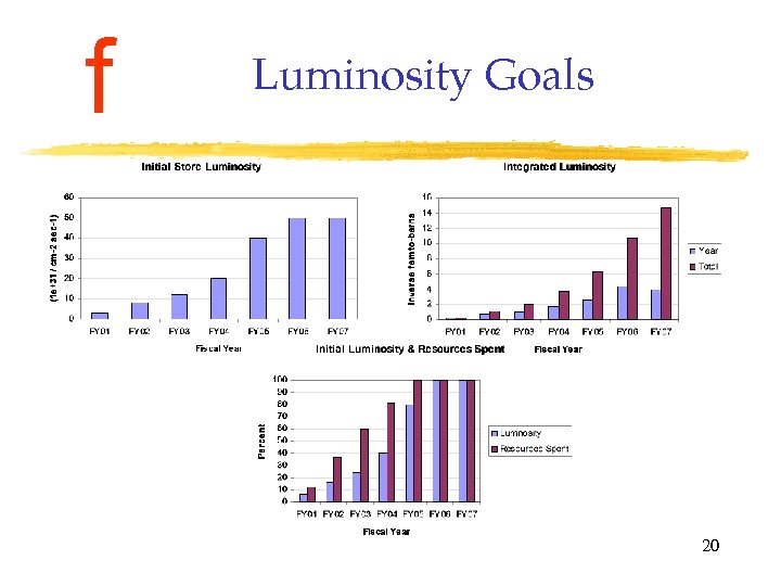 f Luminosity Goals 20 