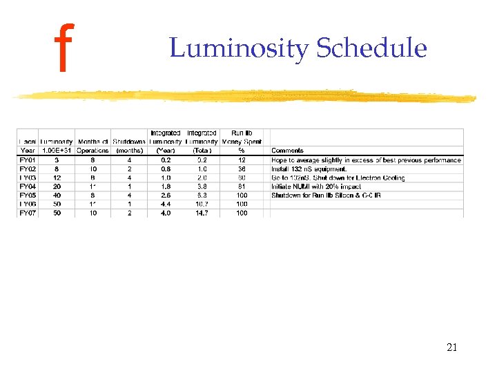 f Luminosity Schedule 21 