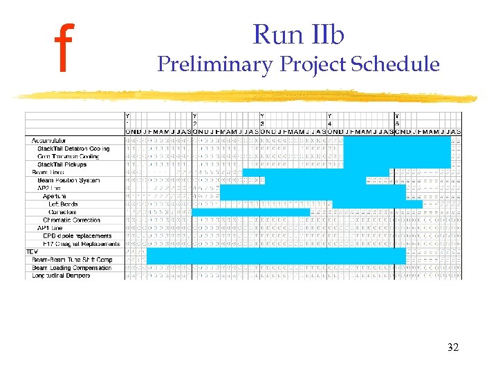 f Run IIb Preliminary Project Schedule 32 