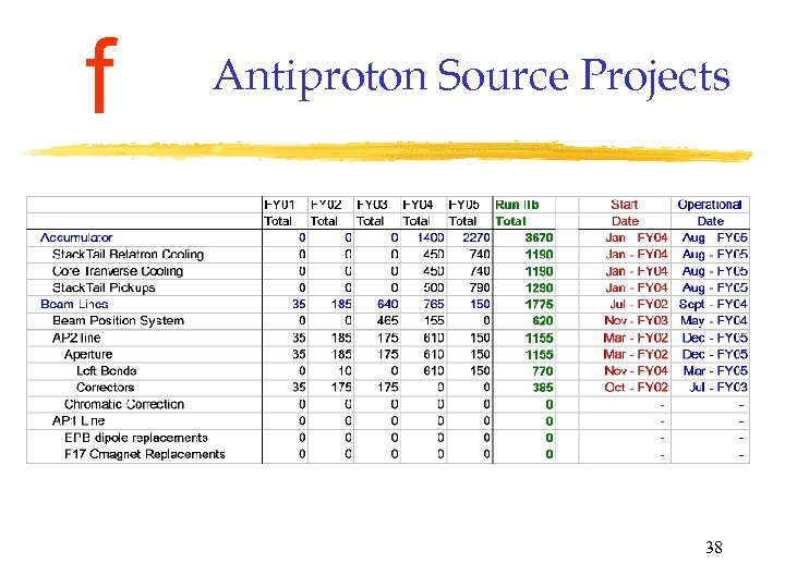 f Antiproton Source Projects 38 