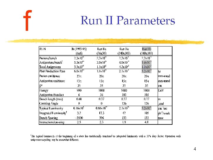 f Run II Parameters 4 