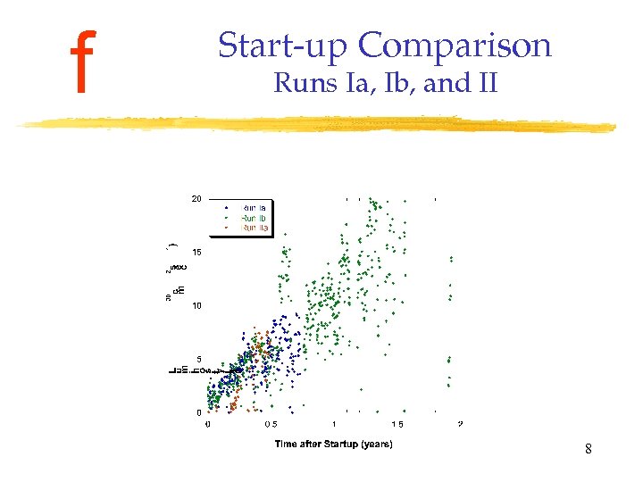 f Start-up Comparison Runs Ia, Ib, and II 8 