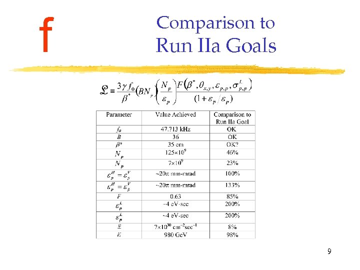 f Comparison to Run IIa Goals 9 