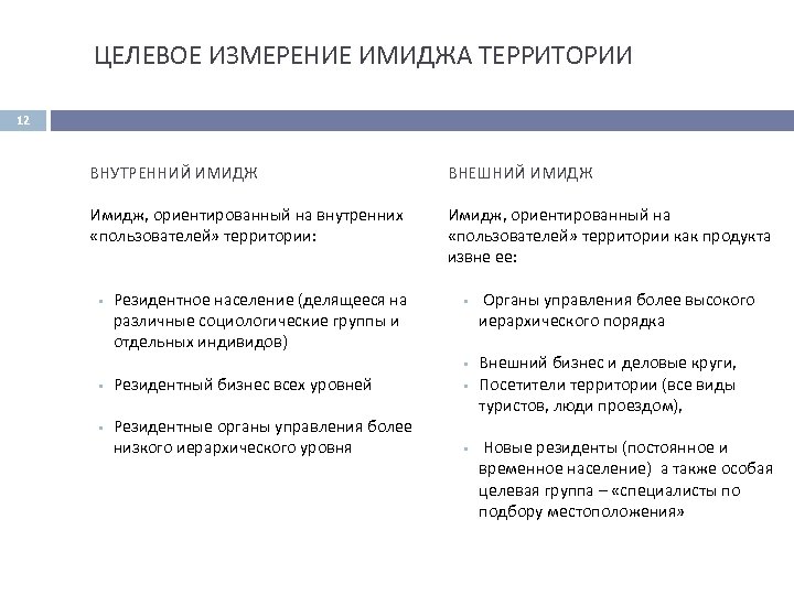 ЦЕЛЕВОЕ ИЗМЕРЕНИЕ ИМИДЖА ТЕРРИТОРИИ 12 ВНУТРЕННИЙ ИМИДЖ ВНЕШНИЙ ИМИДЖ Имидж, ориентированный на внутренних «пользователей»