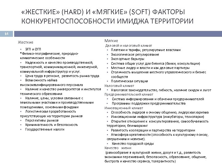  «ЖЕСТКИЕ» (HARD) И «МЯГКИЕ» (SOFT) ФАКТОРЫ КОНКУРЕНТОСПОСОБНОСТИ ИМИДЖА ТЕРРИТОРИИ 14 Жесткие Мягкие Деловой
