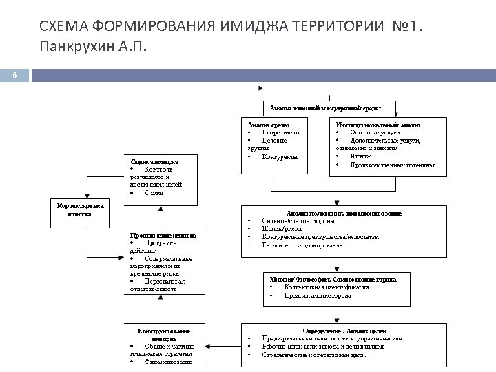 СХЕМА ФОРМИРОВАНИЯ ИМИДЖА ТЕРРИТОРИИ № 1. Панкрухин А. П. 6 