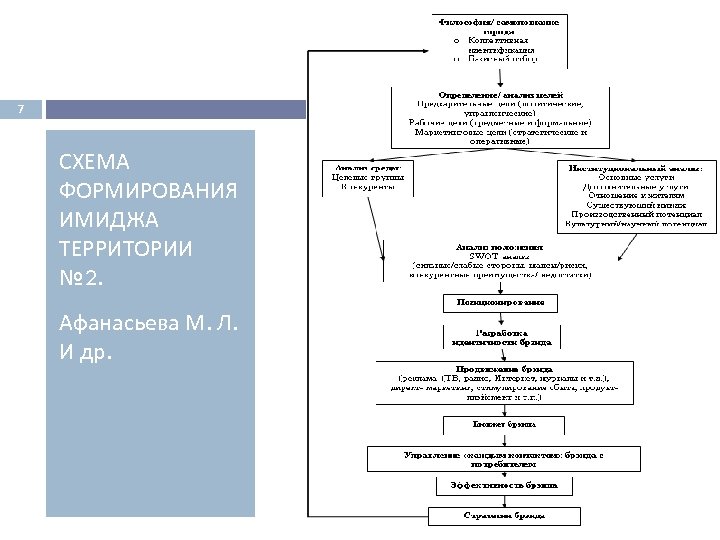 7 СХЕМА ФОРМИРОВАНИЯ ИМИДЖА ТЕРРИТОРИИ № 2. Афанасьева М. Л. И др. 