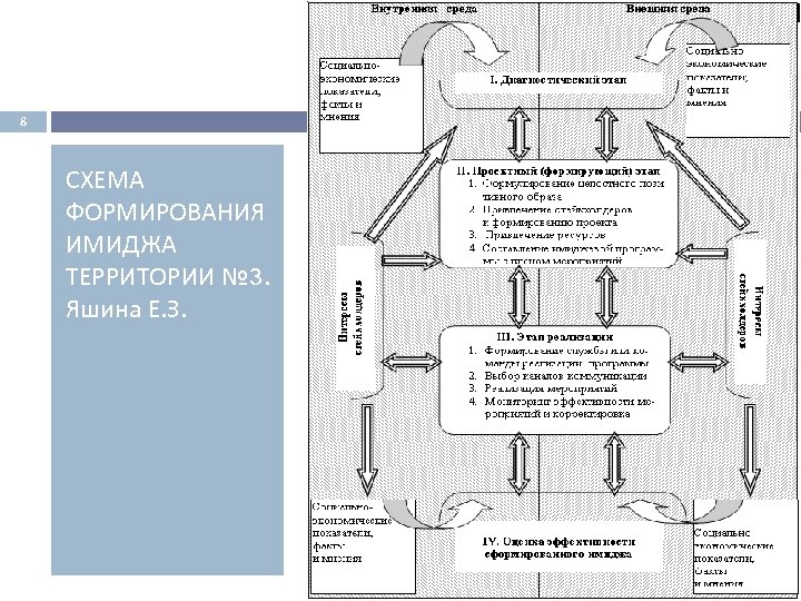 8 СХЕМА ФОРМИРОВАНИЯ ИМИДЖА ТЕРРИТОРИИ № 3. Яшина Е. З. 