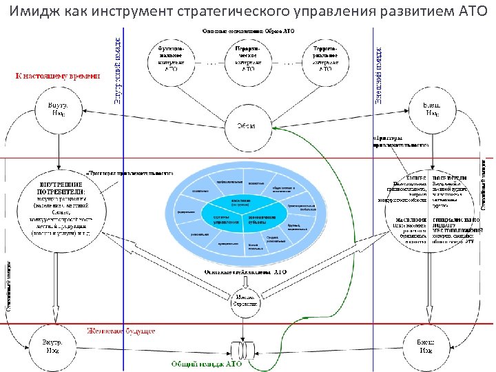 Имидж как инструмент стратегического управления развитием АТО 9 9 