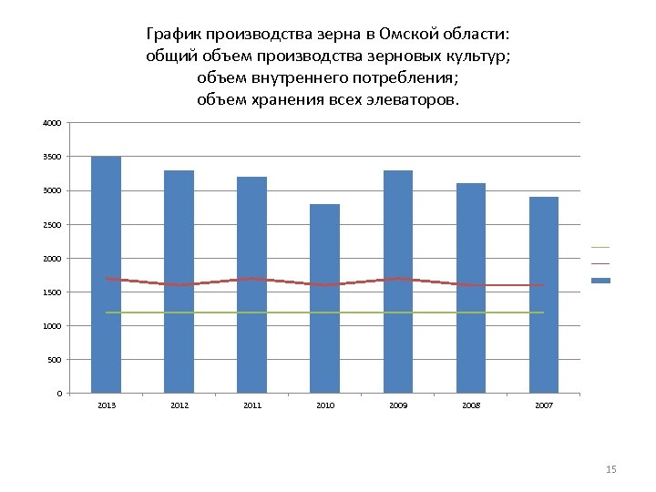 Объем производства зерна. Диаграмма вырубки лесов в России. График вырубки лесов в России. Вырубка лесов в России статистика. Статистика вырубки лесов в России по годам.