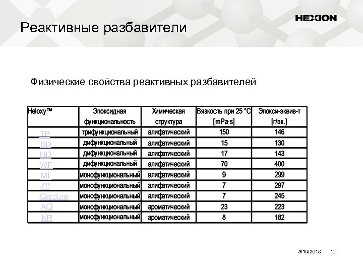 Реактивные разбавители Физические свойства реактивных разбавителей TP BD HD WF ML Z 8 Cardura