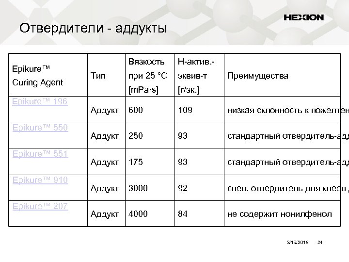 Отвердители - аддукты Epikure™ Curing Agent Epikure™ 196 Epikure™ 550 Epikure™ 551 Epikure™ 910