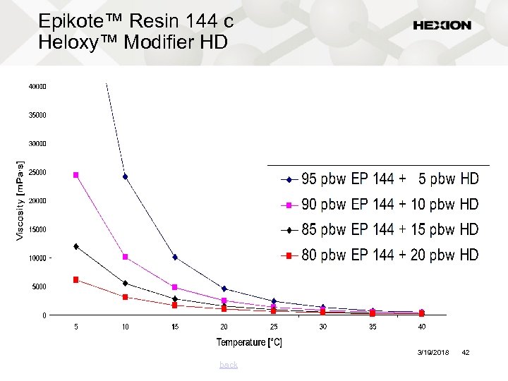 Epikote™ Resin 144 с Heloxy™ Modifier HD 3/19/2018 back 42 
