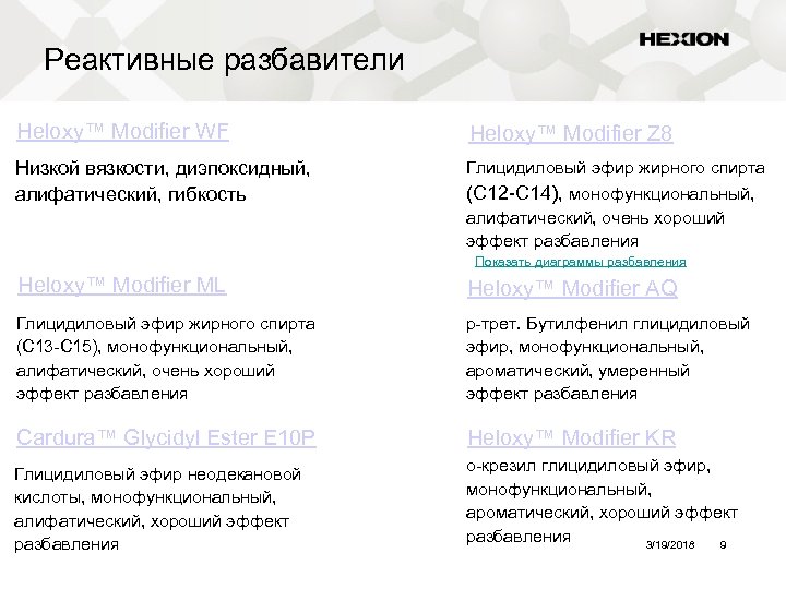 Реактивные разбавители Heloxy™ Modifier WF Heloxy™ Modifier Z 8 Низкой вязкости, диэпоксидный, алифатический, гибкость