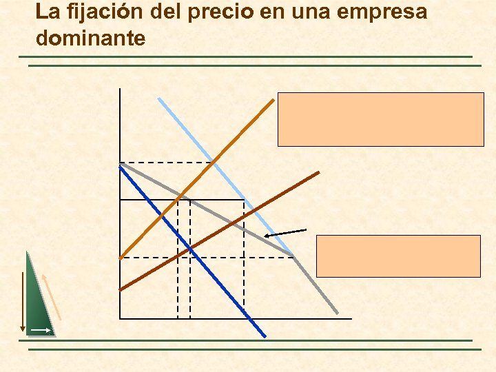 La fijación del precio en una empresa dominante 