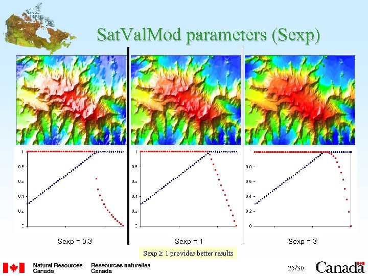 Sat. Val. Mod parameters (Sexp) Sexp = 0. 3 Sexp = 1 Sexp =