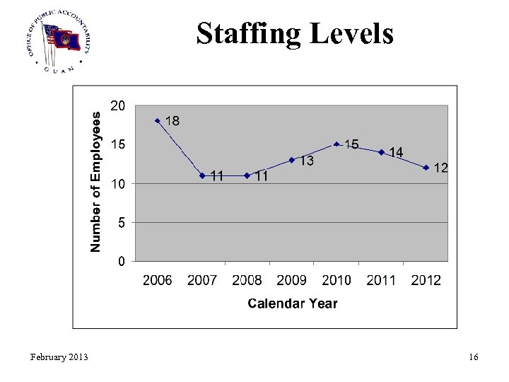 Staffing Levels February 2013 16 