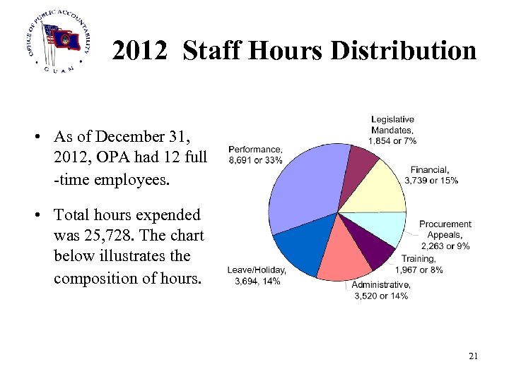 2012 Staff Hours Distribution • As of December 31, 2012, OPA had 12 full