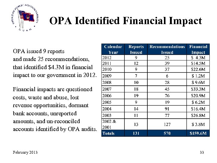 OPA Identified Financial Impact OPA issued 9 reports and made 25 recommendations, that identified