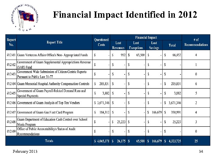 Financial Impact Identified in 2012 February 2013 34 