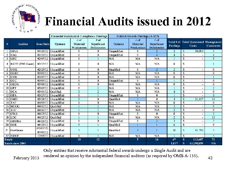 Financial Audits issued in 2012 February 2013 Only entities that receive substantial federal awards