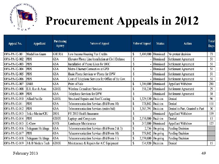 Procurement Appeals in 2012 February 2013 49 