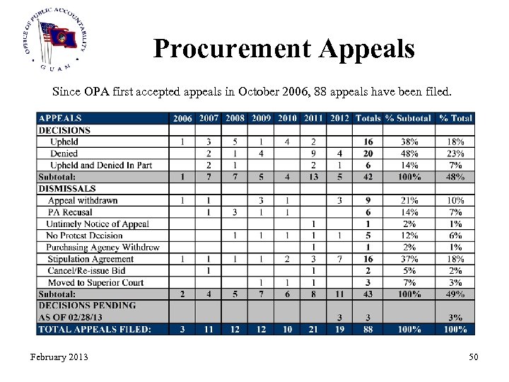 Procurement Appeals Since OPA first accepted appeals in October 2006, 88 appeals have been