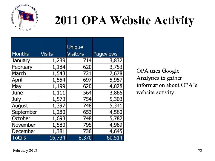 2011 OPA Website Activity OPA uses Google Analytics to gather information about OPA’s website