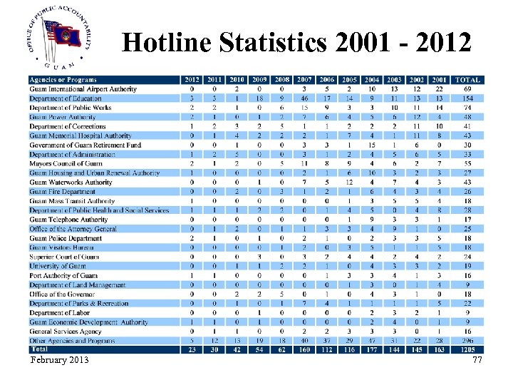 Hotline Statistics 2001 - 2012 February 2013 77 