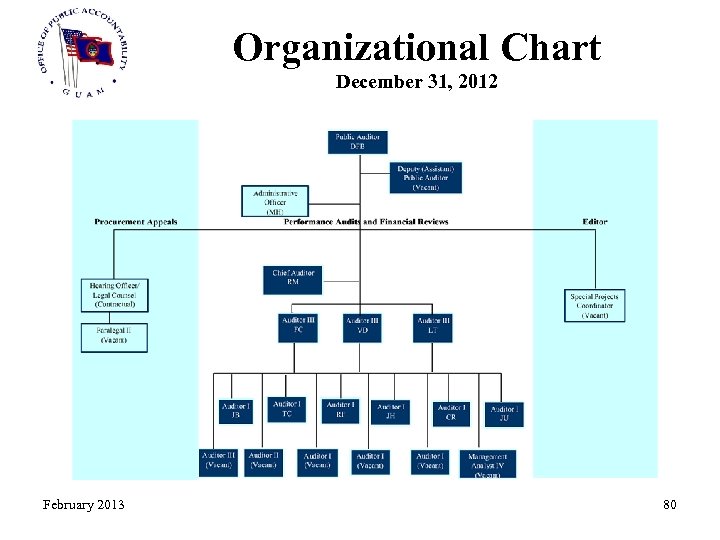 Organizational Chart December 31, 2012 February 2013 80 