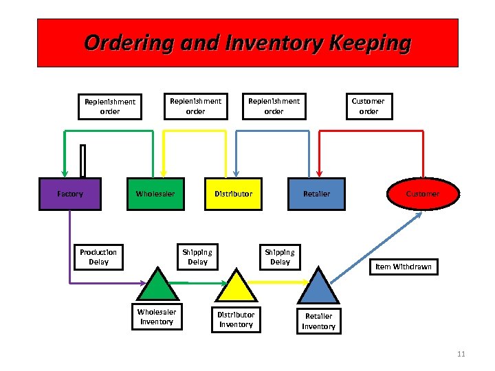 Ordering and Inventory Keeping Replenishment order Factory Replenishment order Wholesaler Replenishment order Distributor Shipping