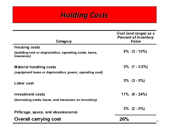 Holding Costs Category Cost (and range) as a Percent of Inventory Value Housing costs