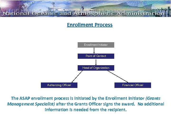 Enrollment Process Enrollment Initiator Point of Contact Head of Organization Authorizing Official Financial Official