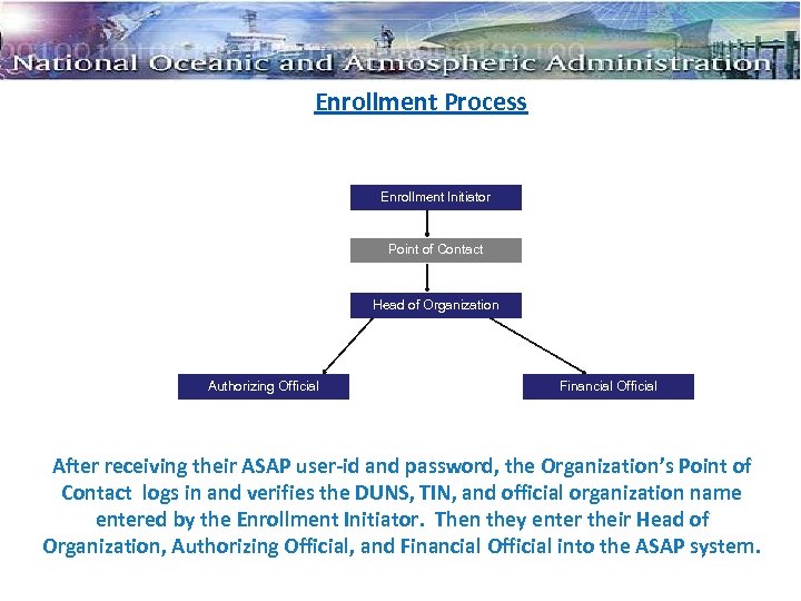 Enrollment Process Enrollment Initiator Point of Contact Head of Organization Authorizing Official Financial Official