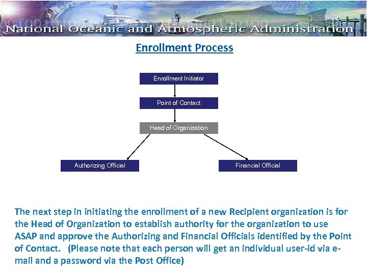 Enrollment Process Enrollment Initiator Point of Contact Head of Organization Authorizing Official Financial Official