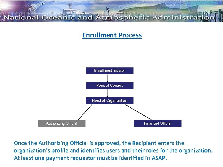 Enrollment Process Enrollment Initiator Point of Contact Head of Organization Authorizing Official Financial Official