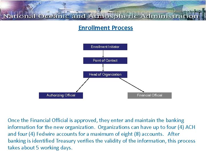 Enrollment Process Enrollment Initiator Point of Contact Head of Organization Authorizing Official Financial Official