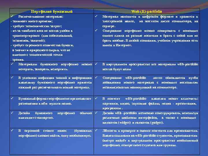 Портфолио бумажный Web (E)-portfolio Распечатывание материала: - занимает много времени; - требует экономических затрат;