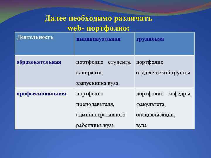 Далее необходимо различать web- портфолио: Деятельность индивидуальная образовательная портфолио студента, портфолио аспиранта, групповая студенческой