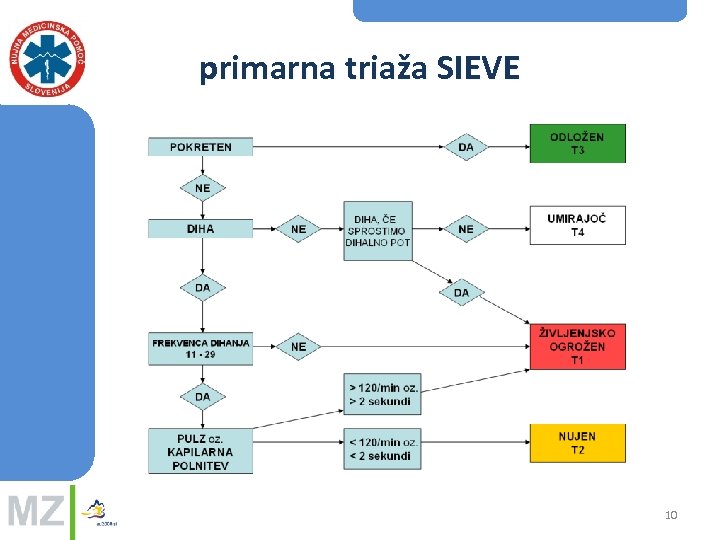 primarna triaža SIEVE 10 