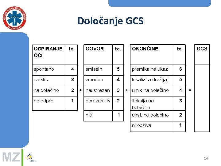 Določanje GCS ODPIRANJE OČI tč. GOVOR tč. OKONČINE tč. spontano 4 smiseln 5 premika