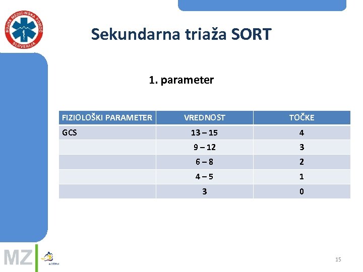 Sekundarna triaža SORT 1. parameter FIZIOLOŠKI PARAMETER GCS VREDNOST TOČKE 13 – 15 4