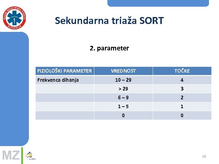 Sekundarna triaža SORT 2. parameter FIZIOLOŠKI PARAMETER Frekvenca dihanja VREDNOST TOČKE 10 – 29